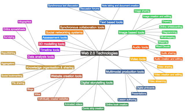 Fig1 Typology of Web2 Technologies.png
